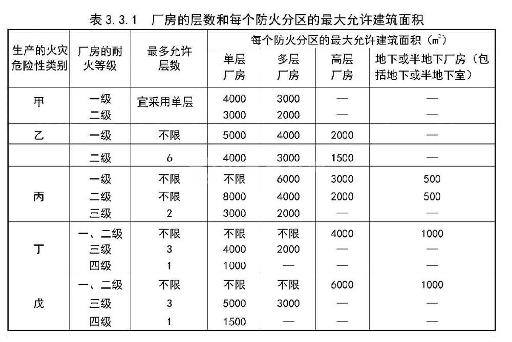 廠房的防火分區面積