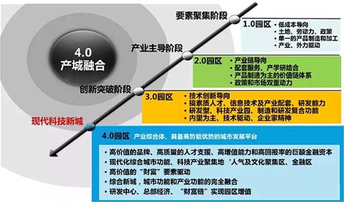 工業(yè)4.0廠房是什么意思