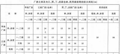 廠房與廠房之間的防火間距