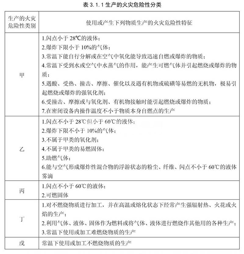 電子廠房消防屬于幾類