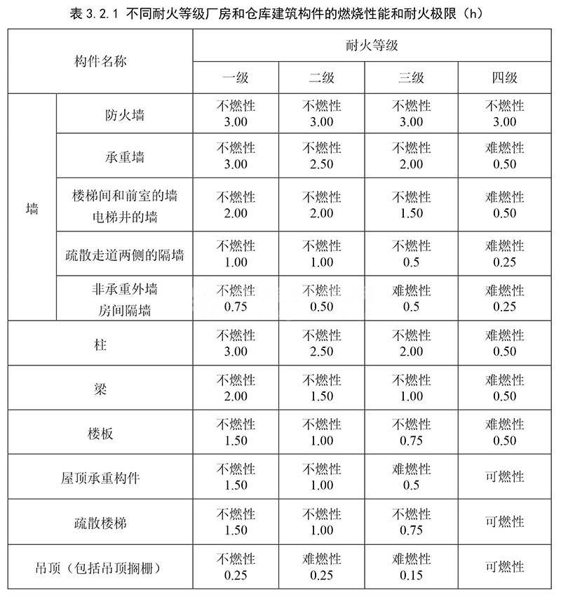 最新丙類廠房的消防要求