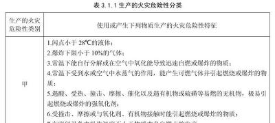 最新丙類廠房的消防要求
