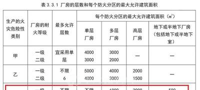 丙類廠房防火分區面積