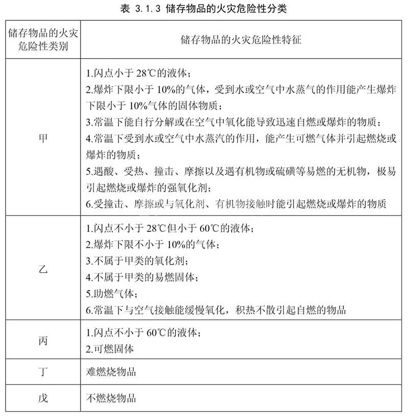 甲乙丙丁戊廠房的分類劃分