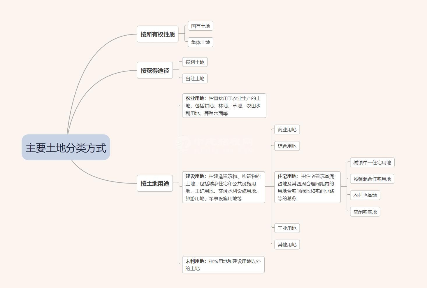 居住用地和住宅用地有什么區別