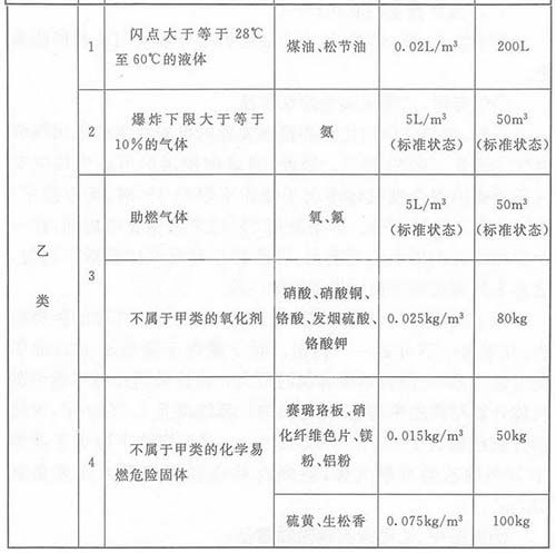 乙類廠房消防設計要求