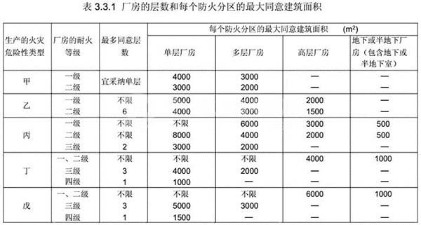 丙二類廠房防火分區面積