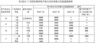 丙二類廠房防火分區面積