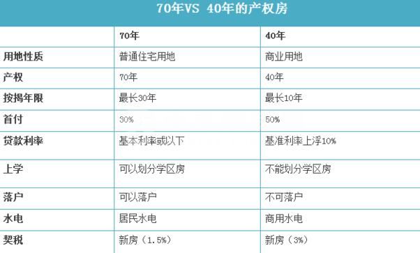 房屋產權40年和70年的區別