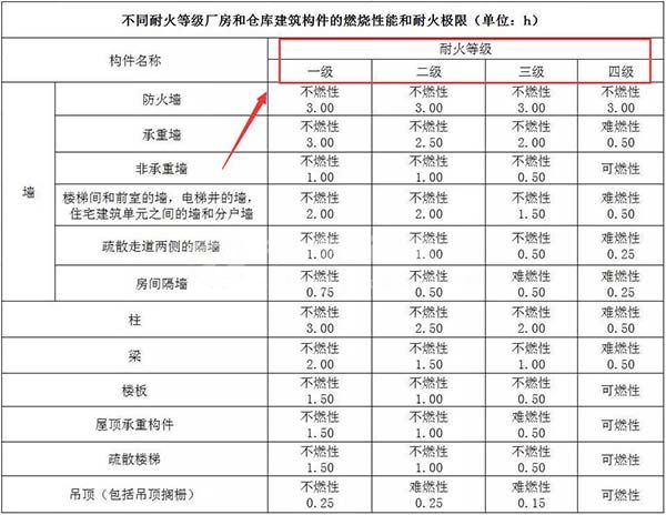 丙類廠房耐火等級(jí)分為幾級(jí)