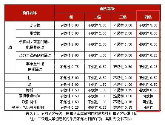 丙類廠房有四級耐火等級嗎